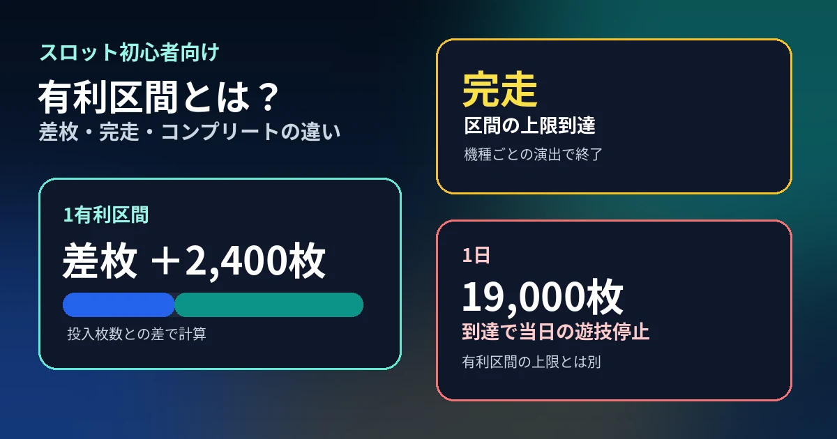 スロットの有利区間とは？差枚2400枚・完走・コンプリート機能を解説